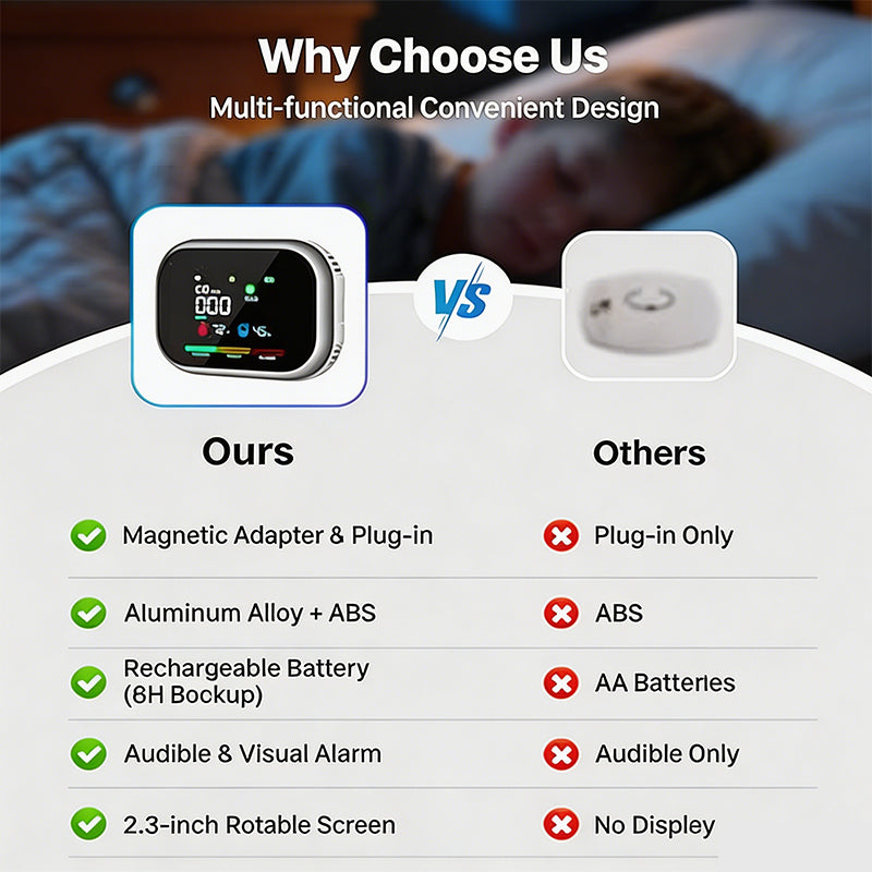 🥳 2026 HOT SALE 🥳💞 50K+ SOLD! 🔥🏠 50% OFF! Portable 6-in-1 Gas Alarm – Detects CO, Combustible Gas, Smoke & More. LCD Display & Audible Alert – Protect Your Family Without Costly Inspections! 🛡️✨